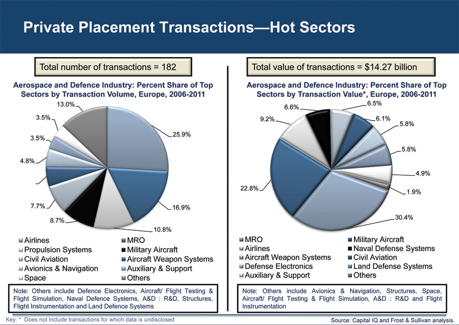 M&A : Investment Trends in Aerospace and Defence