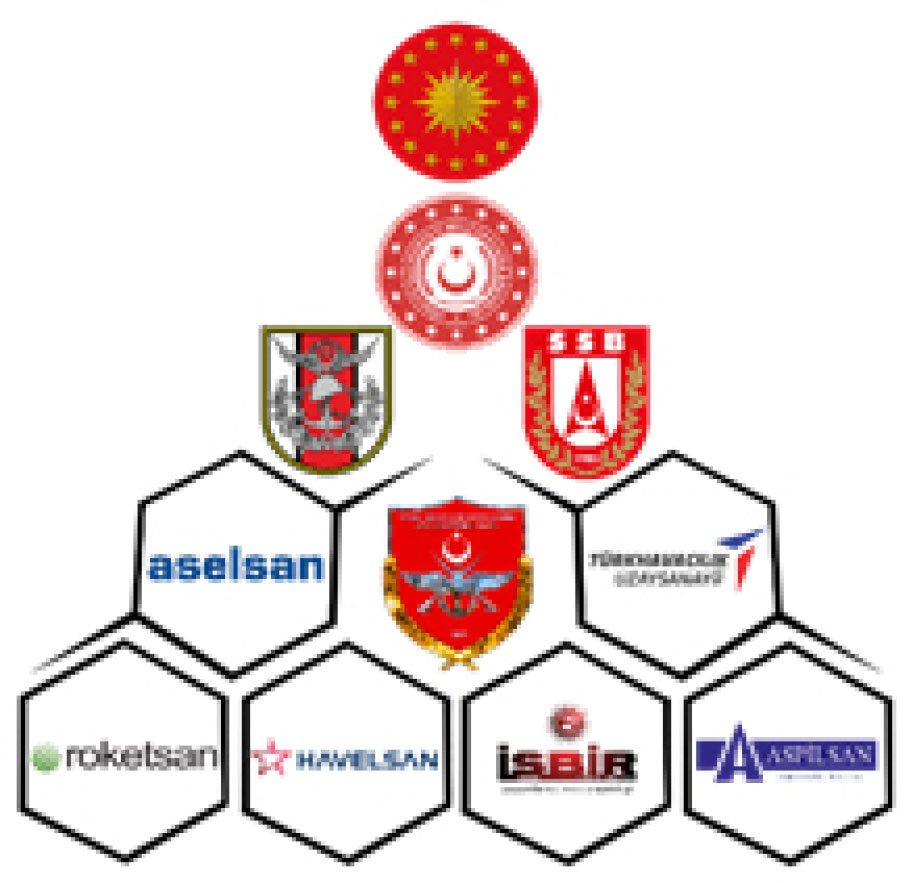 Turkish Armed Forces Foundation Compose Backbone of Turkish Defense Industries with Power of its Subsidiaries & Affiliates