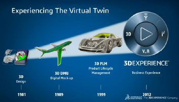 3D EXPERIENCE: Harmonizing New World Technologies