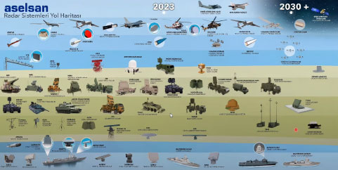 ASELSAN`s 2023 Radar Studies and Future Projection