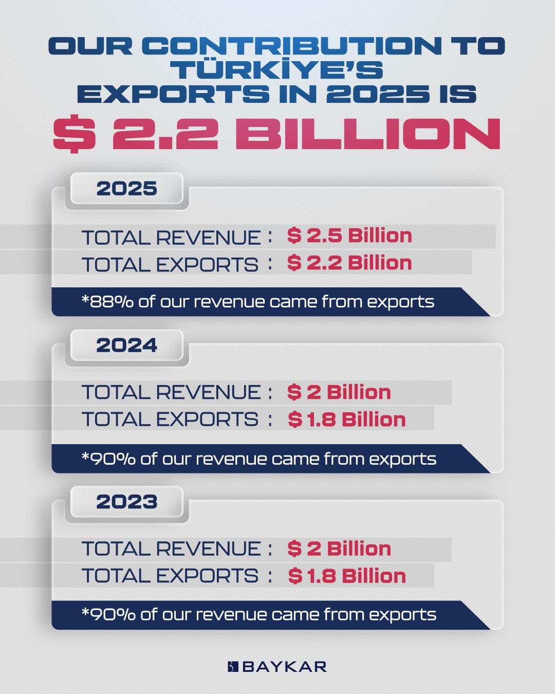 BAYKAR Remains Global UCAV Export Leader in 2025